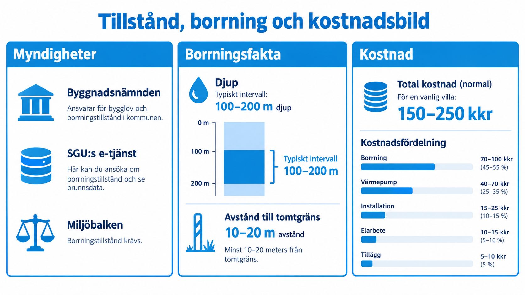 Infografik som visar tillståndsprocess, borrdjup, avstånd till tomtgräns och kostnadsfördelning för bergvärmepumpinstallation i en villa.