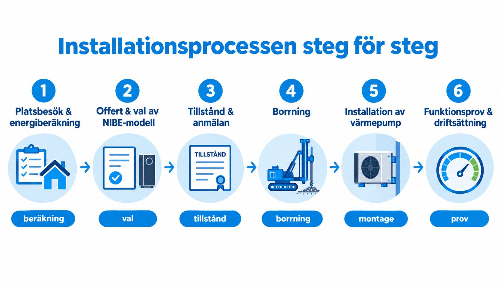 En grafisk illustration som visar stegen i installationsprocessen för bergvärme, från första platsbesök till slutlig driftsättning.