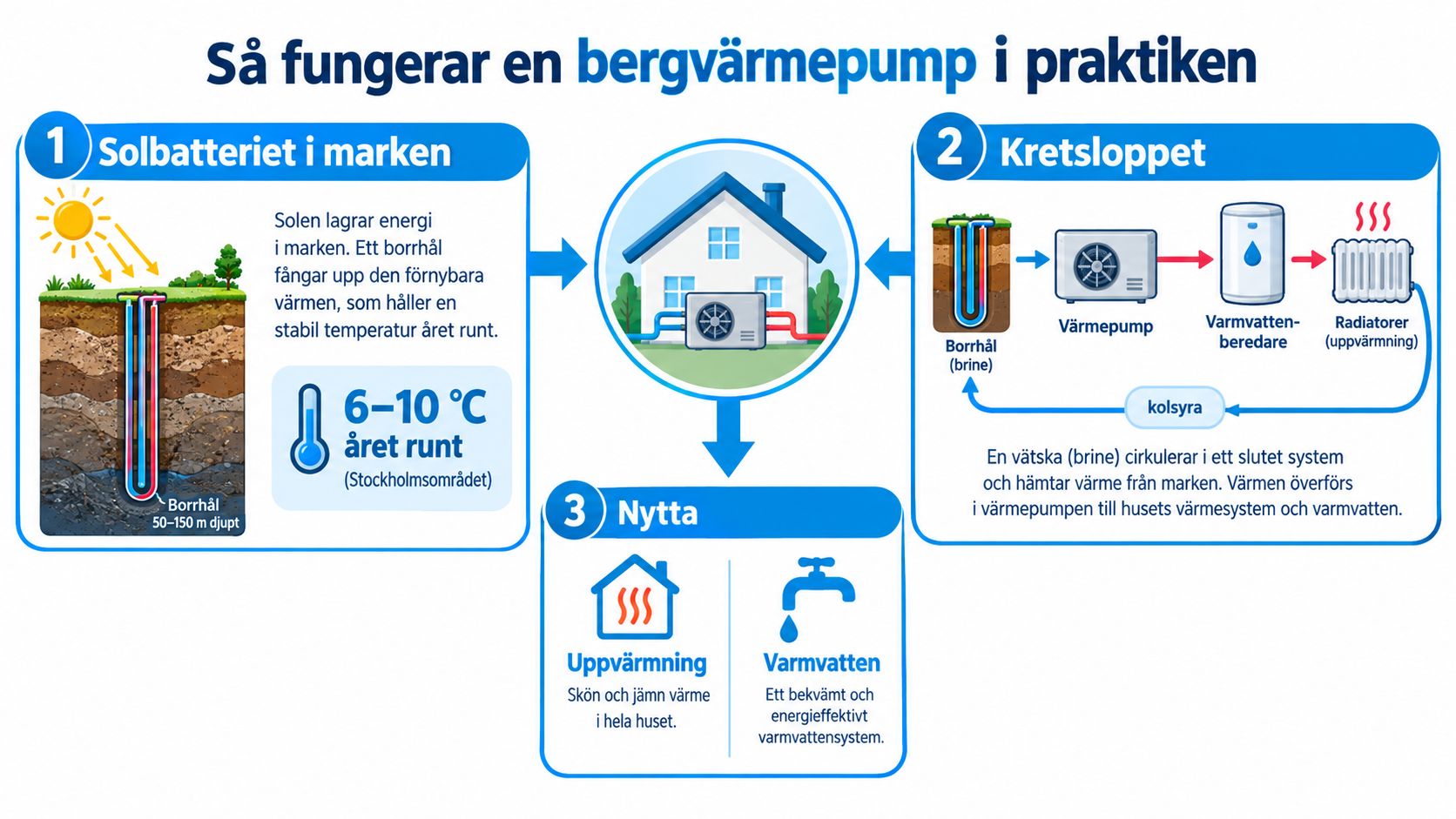 En pedagogisk illustration som förklarar hur en bergvärmepump fungerar med ett borrhål, värmepump och husets värmesystem.