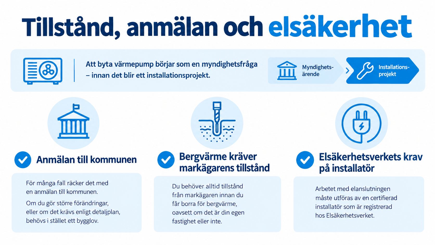 En infografik som förklarar regler, tillstånd och elsäkerhetskrav vid byte eller installation av en ny värmepump.