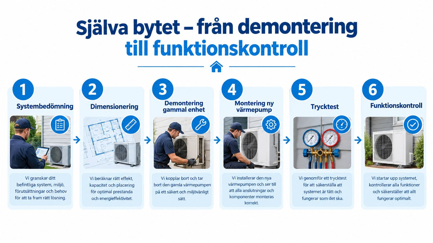 En infografik som visar de sex stegen vid ett byte av värmepump, från systembedömning till slutlig funktionskontroll.