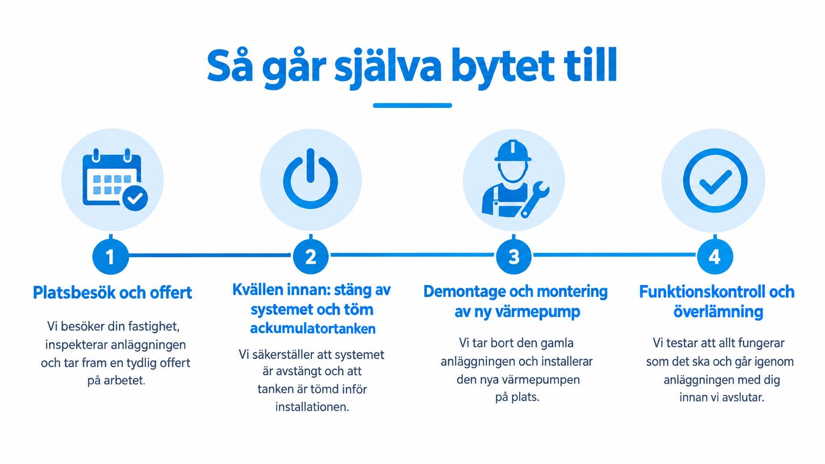 En fyrstegsbeskrivning som visar processen för ett värmepumpsbyte, från platsbesök till slutlig funktionskontroll och överlämning.