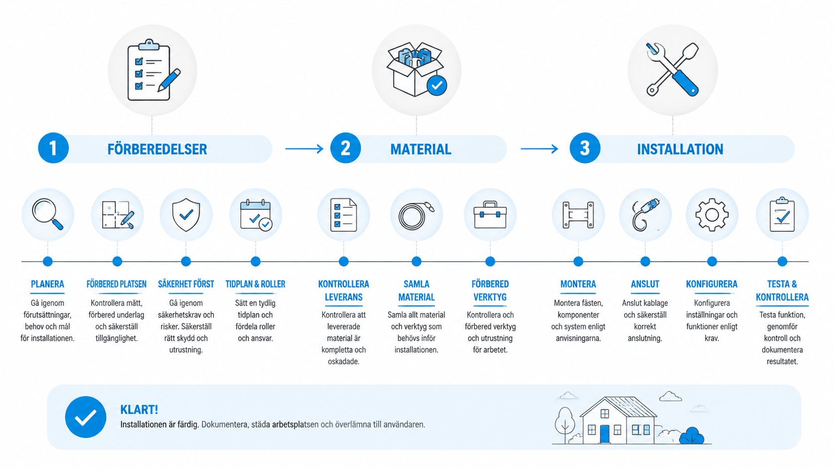 En infografik som visar installationsprocessen i tre tydliga steg: förberedelser, material och installation.