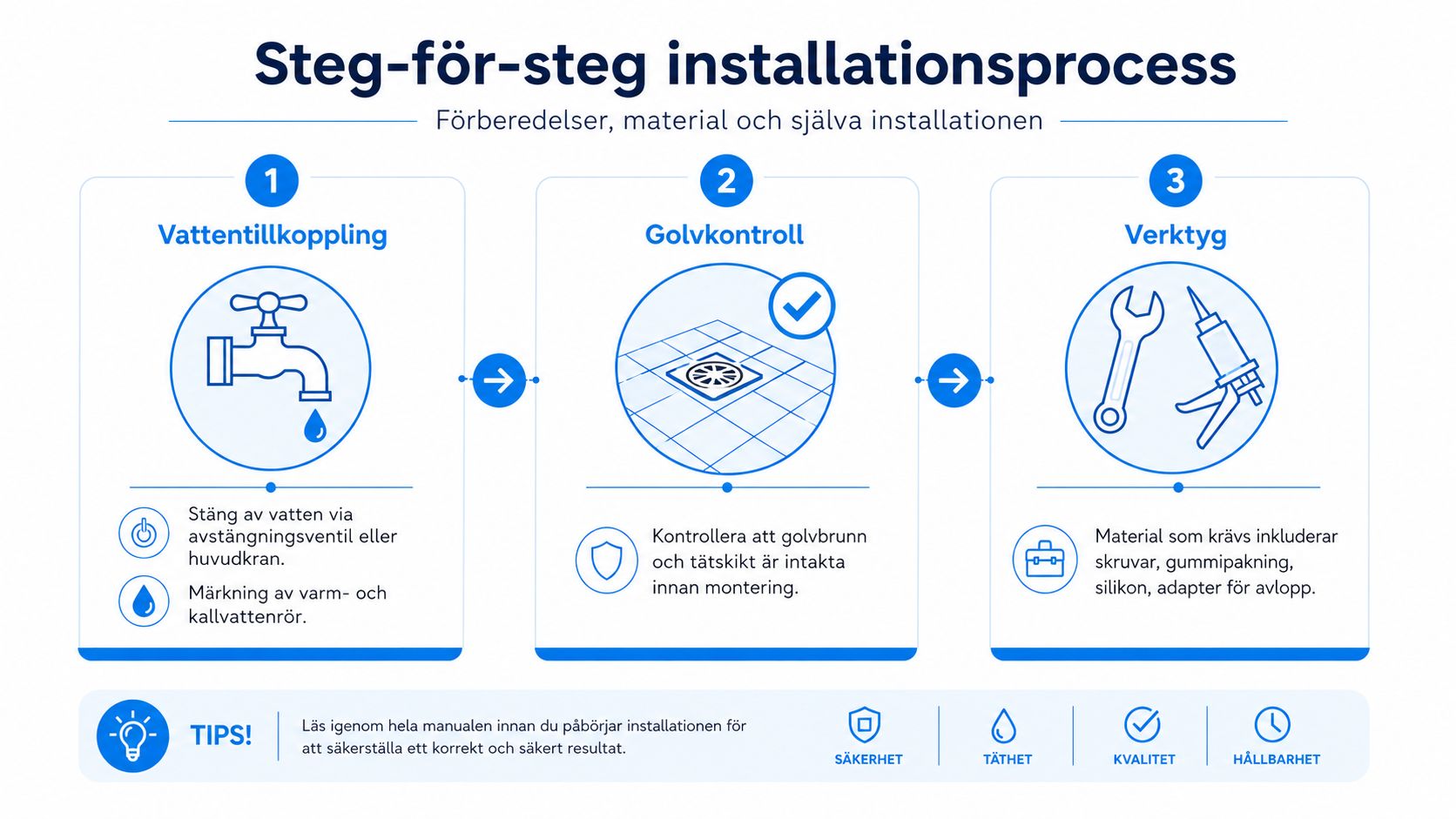 Illustration som visar en steg-för-steg installationsprocess för VVS-arbeten med förberedelser, kontroll av golvbrunn och nödvändiga verktyg.