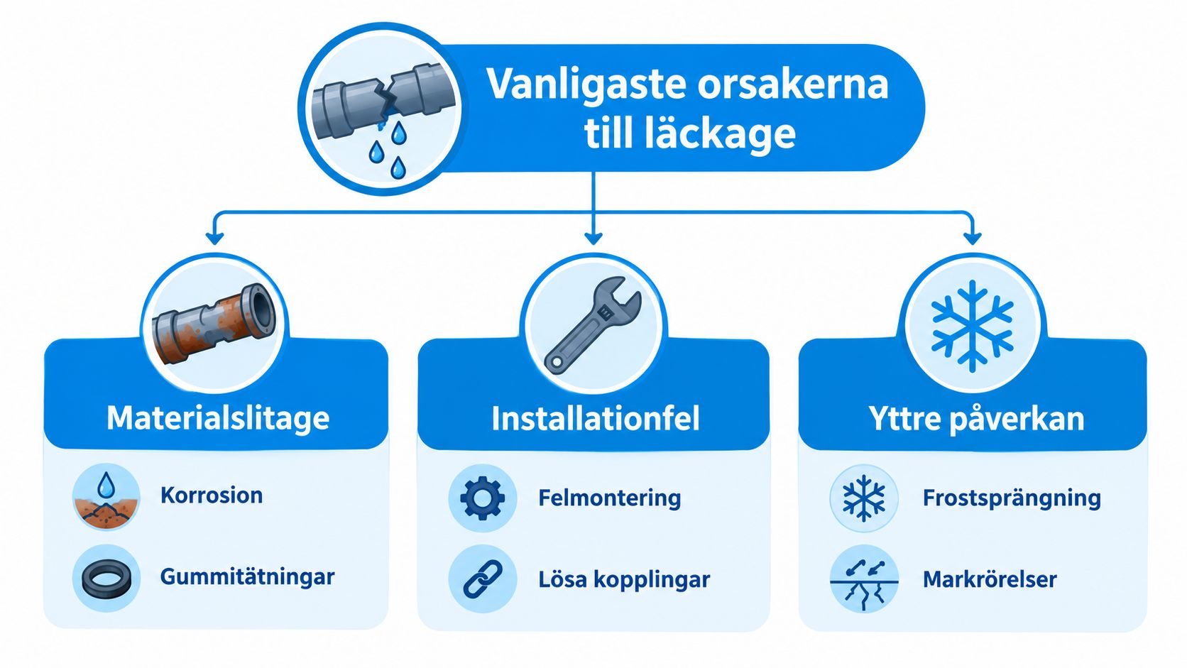 En infografik som visar de tre vanligaste orsakerna till läckage i rör: materialslitage, installationsfel och yttre påverkan.