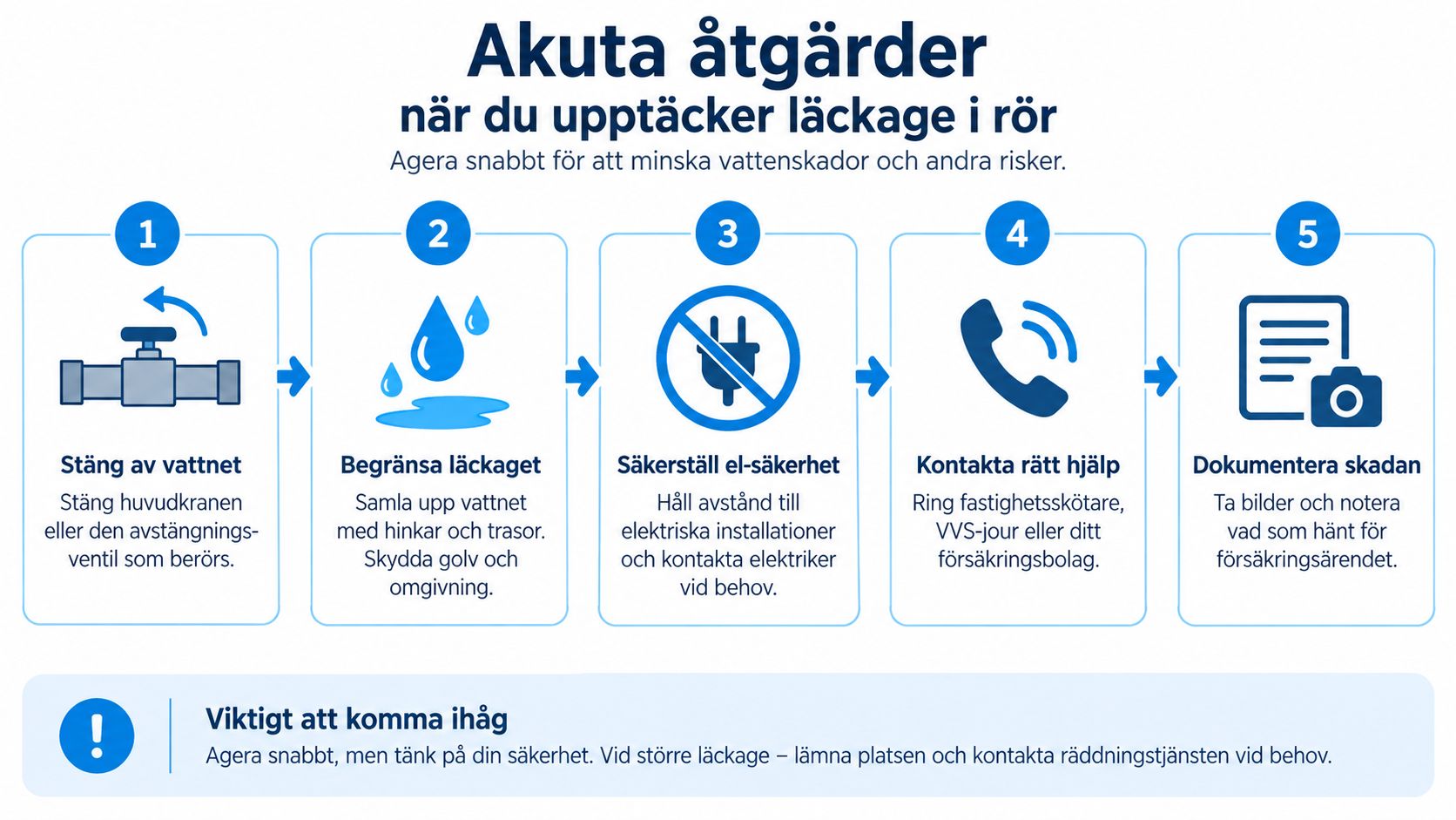 En instruktionsbild med fem steg för hur man agerar vid akut vattenläckage i hemmet eller fastigheten.