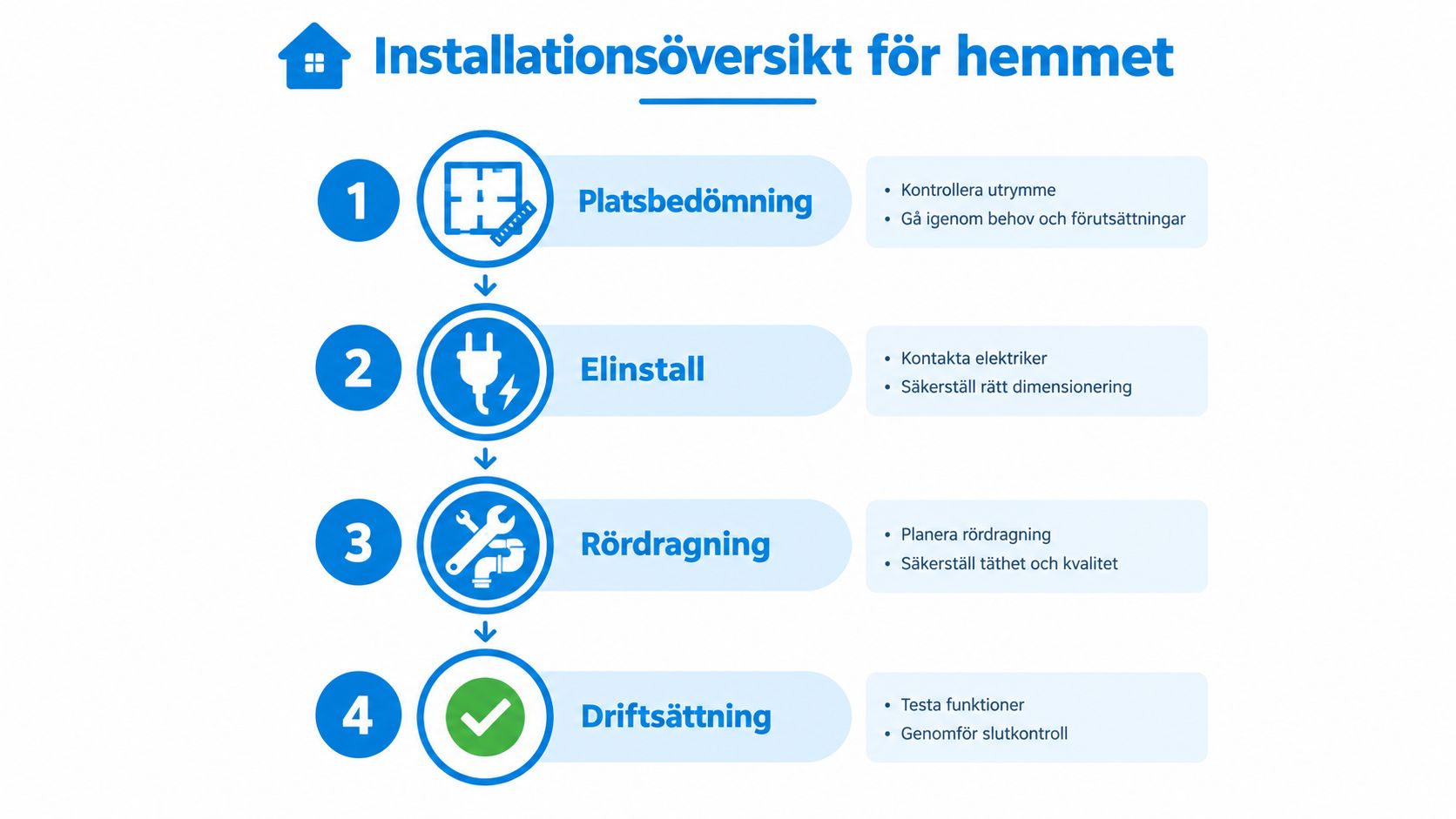 En grafisk översikt med fyra steg för installation av värmeprodukter i hemmet, från platsbedömning till driftsättning.