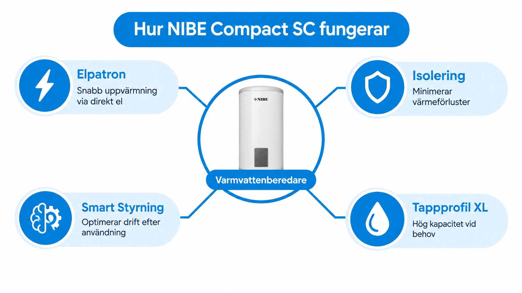 Illustration som visar funktionerna för NIBE Compact SC varmvattenberedare med elpatron, isolering, smart styrning och tappprofil XL.