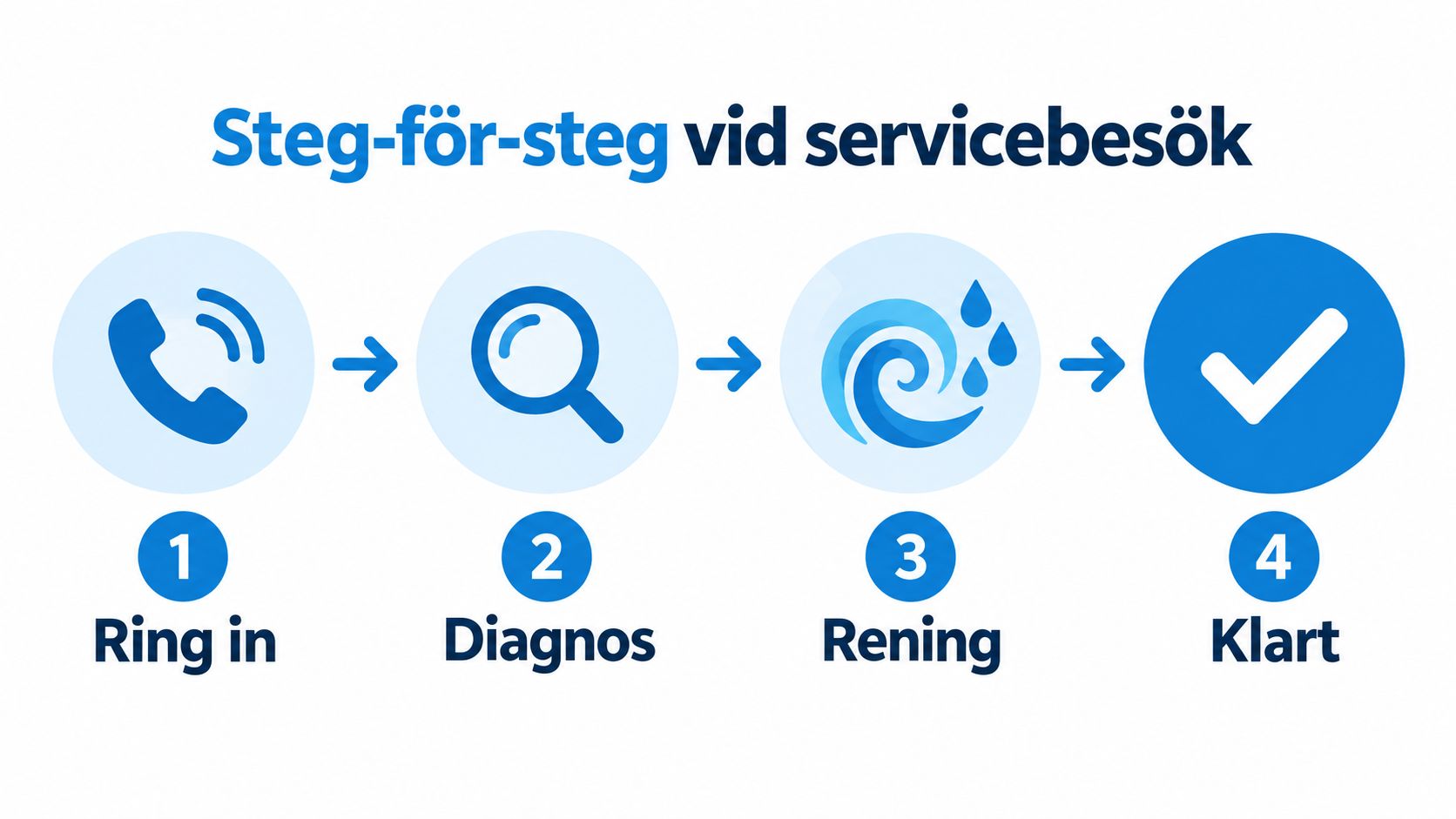 En fyrstegsprocess för ett servicebesök som visar ring in, diagnos, rening och ett avslutande klart.