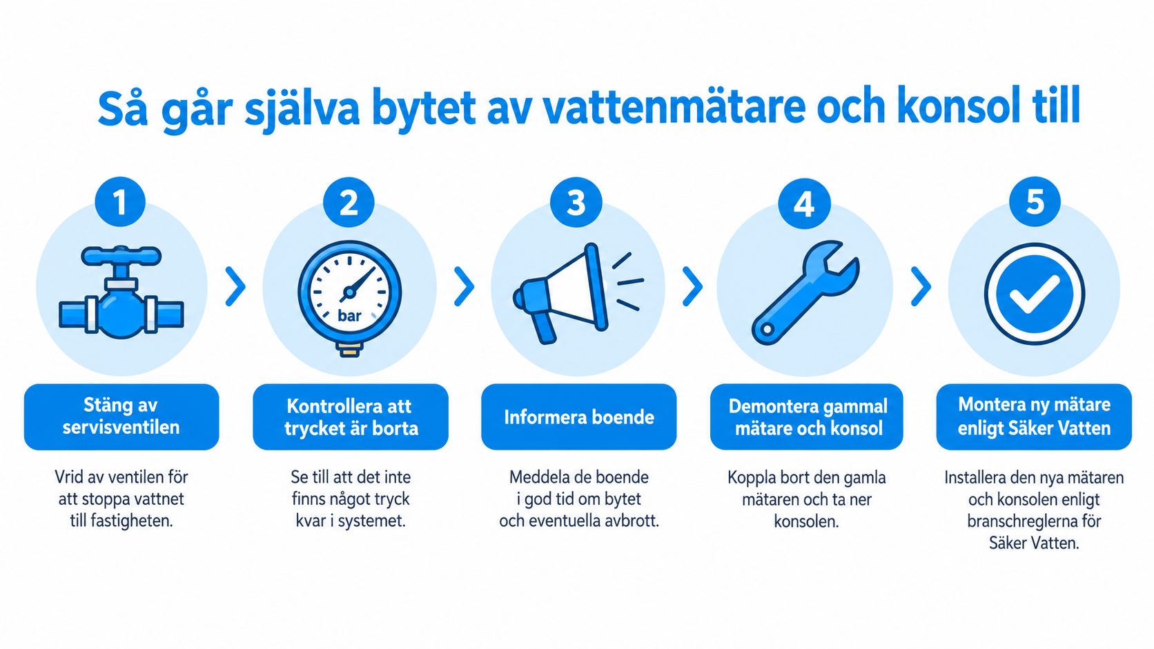 En infographic som visar de fem stegen för att byta vattenmätare och konsol på ett säkert sätt.