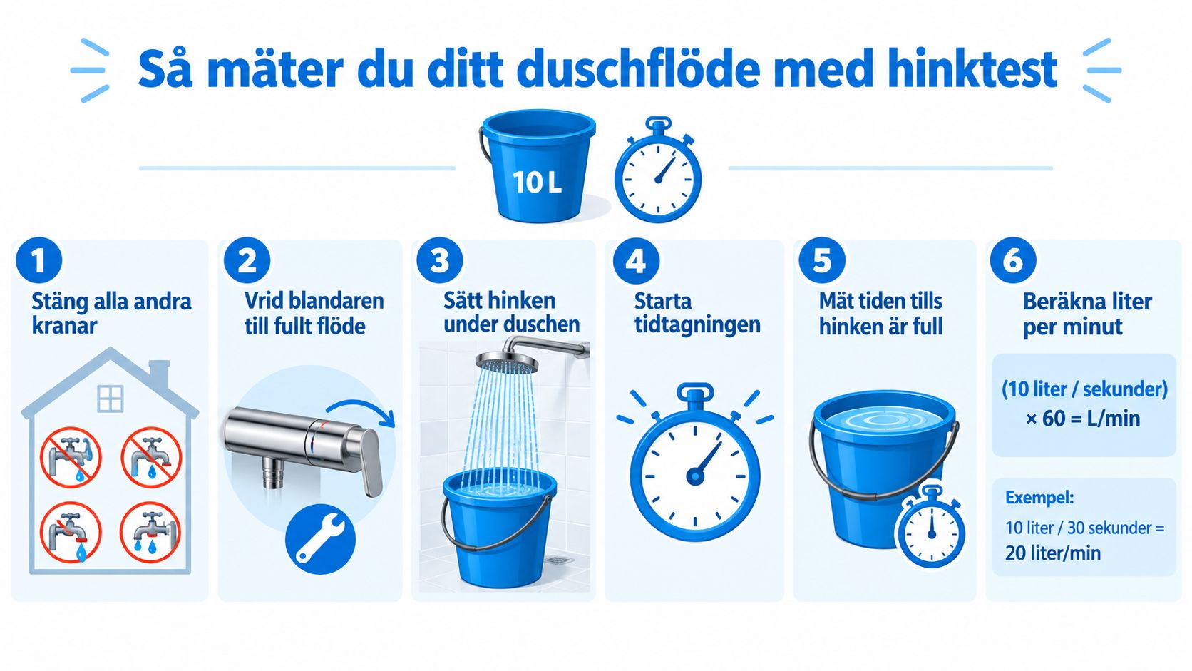 En instruktionsbild som visar hur man mäter duschens vattenflöde med hjälp av en tiolitershink och tidtagarur.