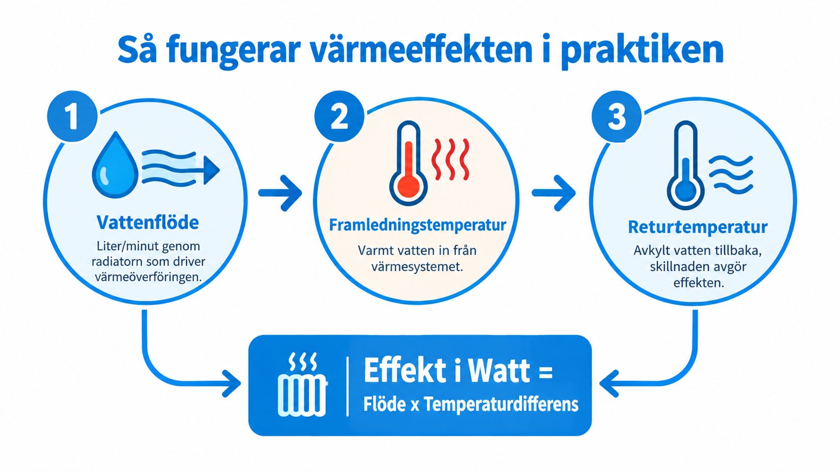 En illustration som förklarar hur värmeeffekten i radiatorer påverkas av vattenflöde, framledningstemperatur och returtemperatur i ett värmesystem.