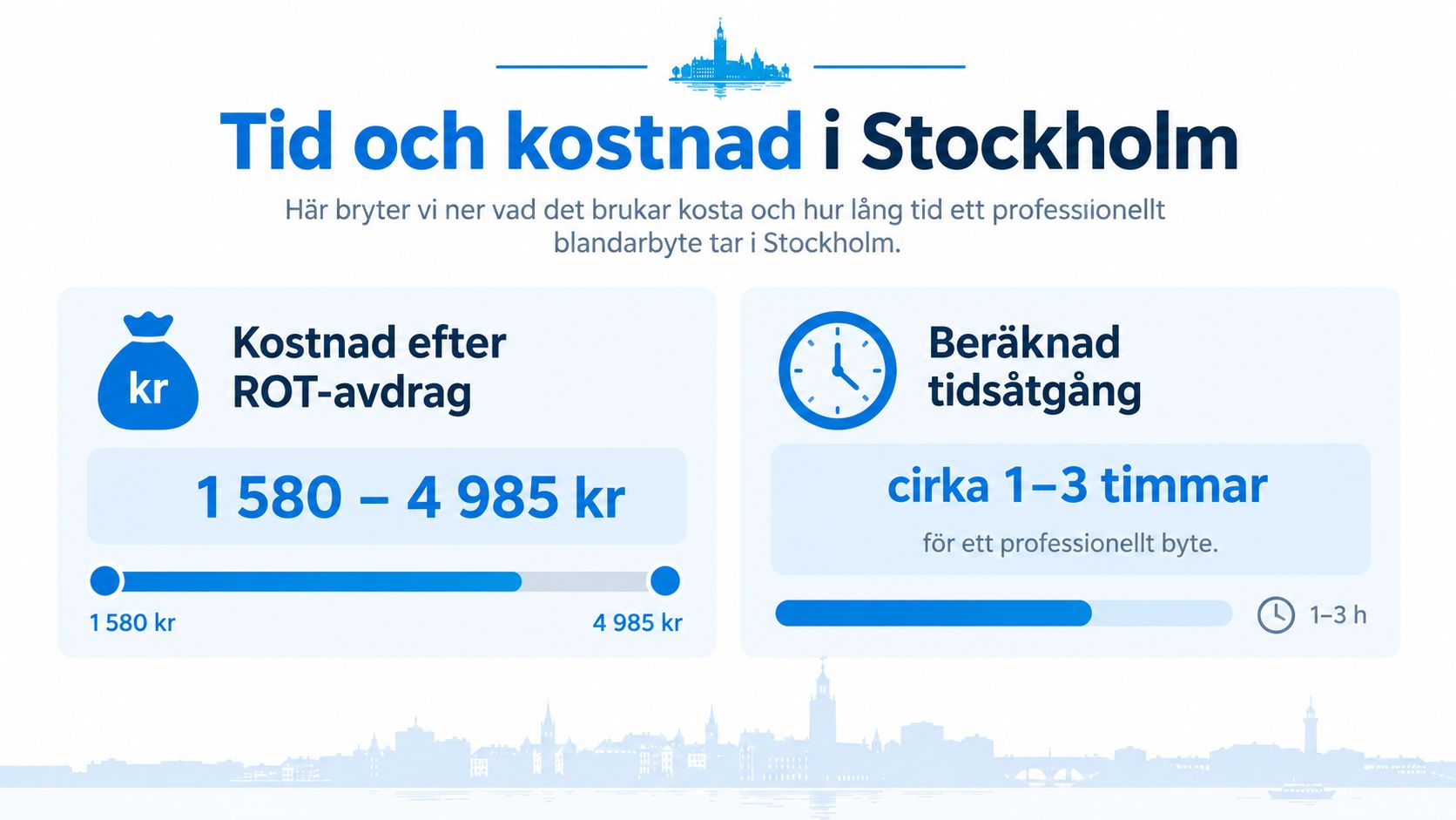 Grafik som visar genomsnittlig kostnad och tidsåtgång för att byta köksblandare av professionell rörmokare i Stockholm.