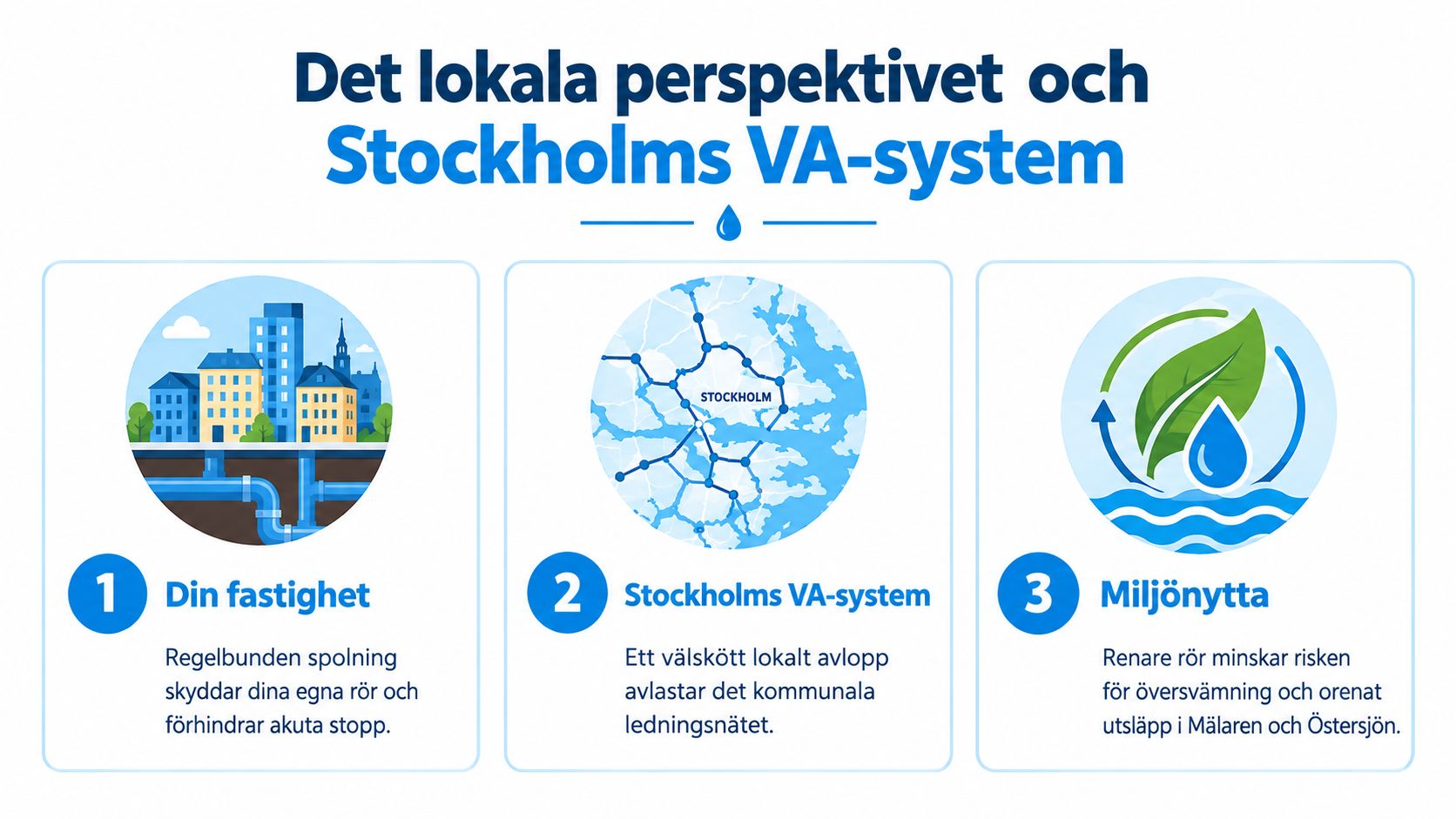 En infografik som visar sambandet mellan fastigheters rör, Stockholms VA-system och miljönytta för Mälaren och Östersjön.