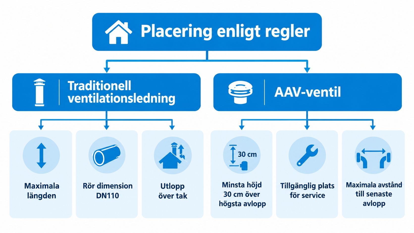 Illustration som visar regler för placering av traditionell ventilationsledning och AAV-ventil för avloppssystem i hus.