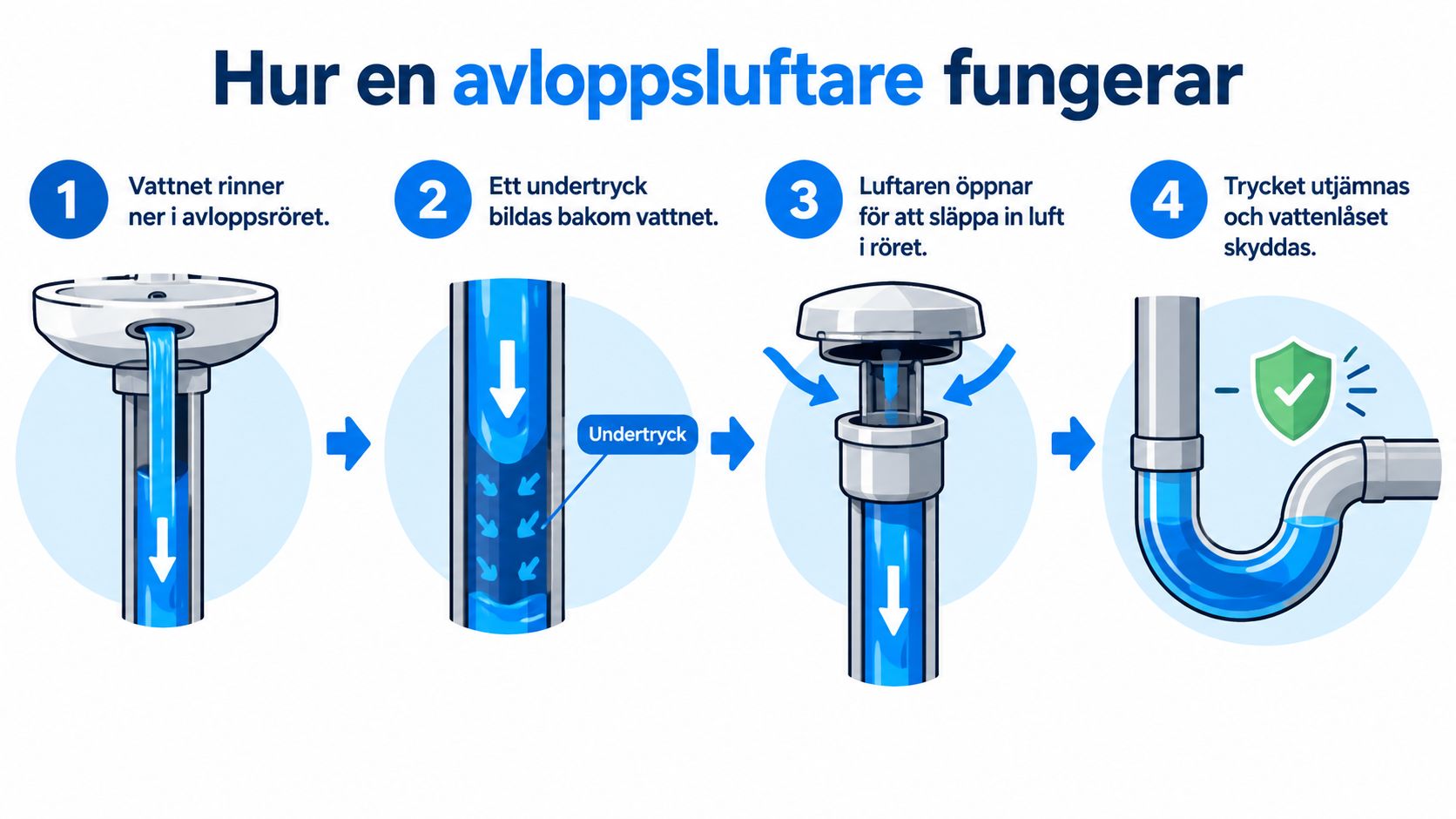 En illustration som visar hur en avloppsluftare fungerar i fyra enkla steg för att förhindra undertryck.