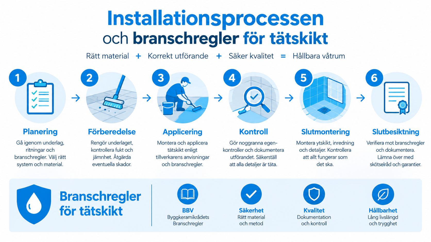 En infografik som visar installationsprocessen och branschregler för tätskikt i våtrum i sex steg.