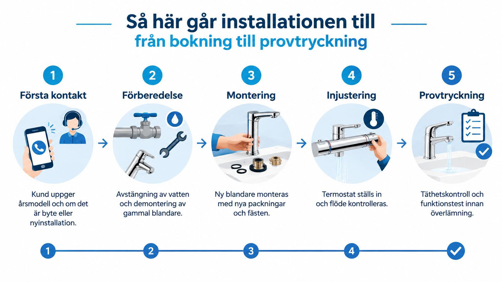 En grafisk illustration som visar installationsprocessen för en ny duschblandare i fem tydliga steg.
