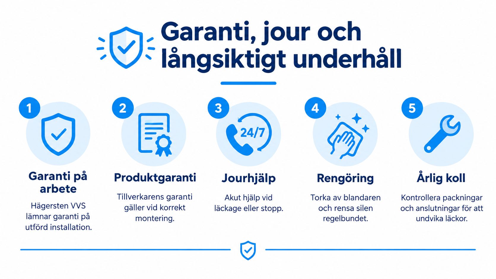 En infografik som visar fem steg för garanti, jour och underhåll för VVS-installationer i Hägersten och närområdet.