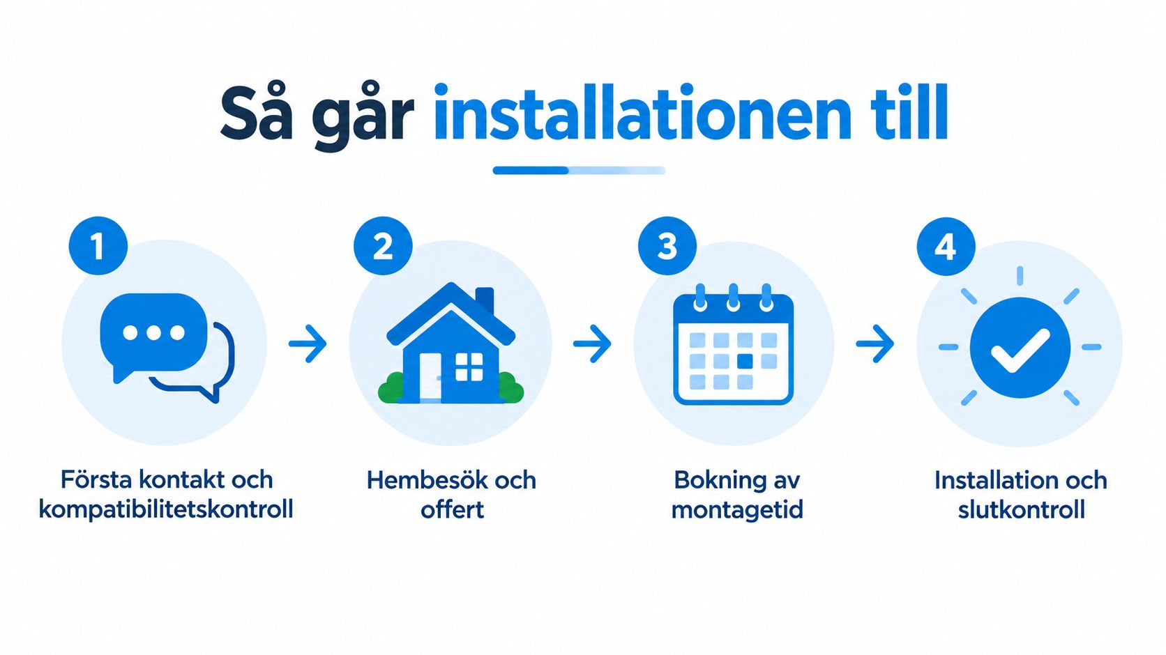En fyrstegsprocess som visar hur installationen av en produkt går till, från kontakt till färdigt montage.