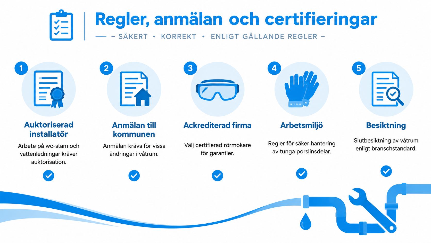 En infografik som förklarar viktiga regler, anmälningar och certifieringar för badrumsrenovering och VVS-installationer i Sverige.