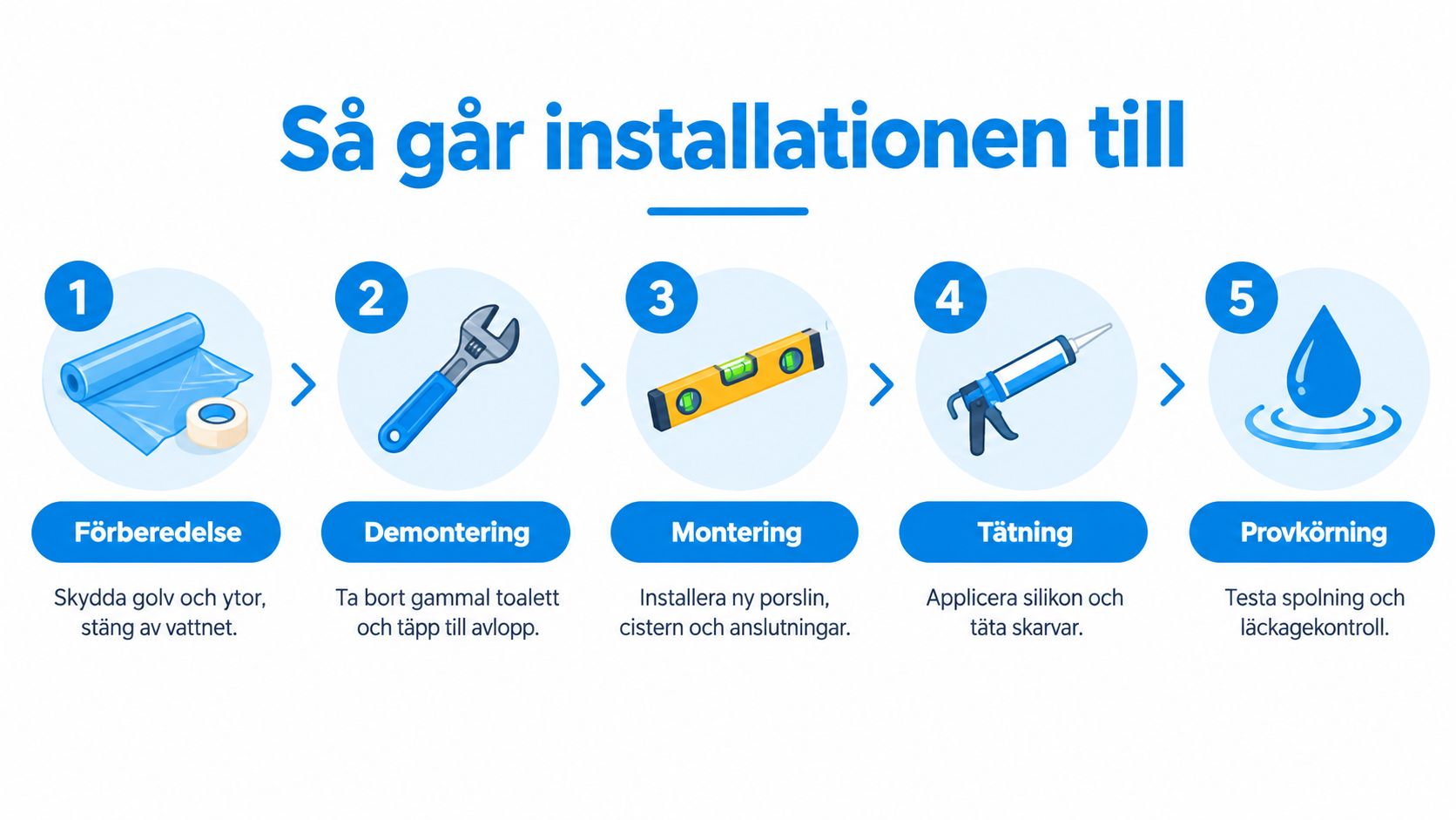 En infographic som visar de fem stegen för installation av en toalett, från förberedelse till provkörning.