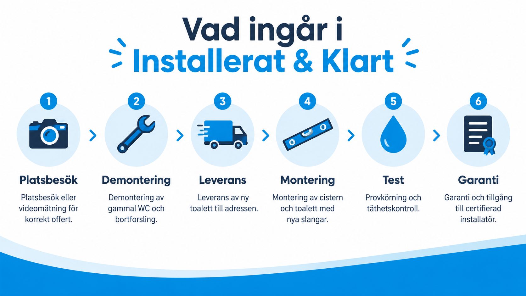 En infographic i sex steg som förklarar processen för toalettinstallation från platsbesök till slutlig garanti.