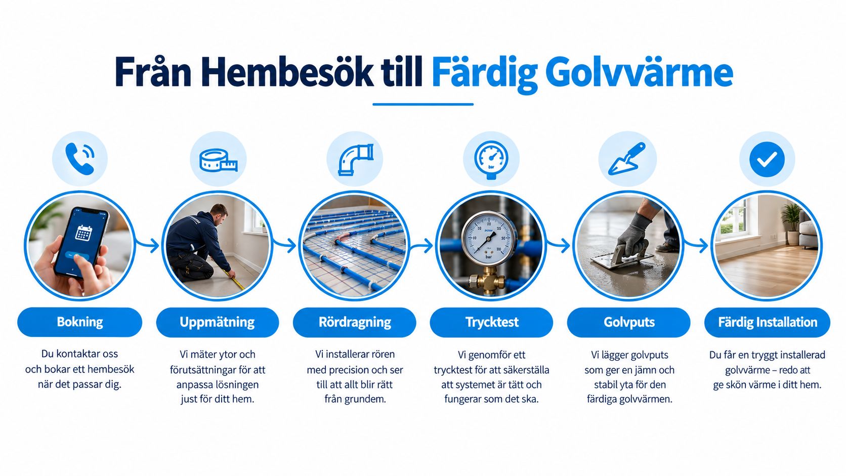 En grafisk illustration som visar processen för professionell installation av golvvärme, från första bokning till färdigställt golv.