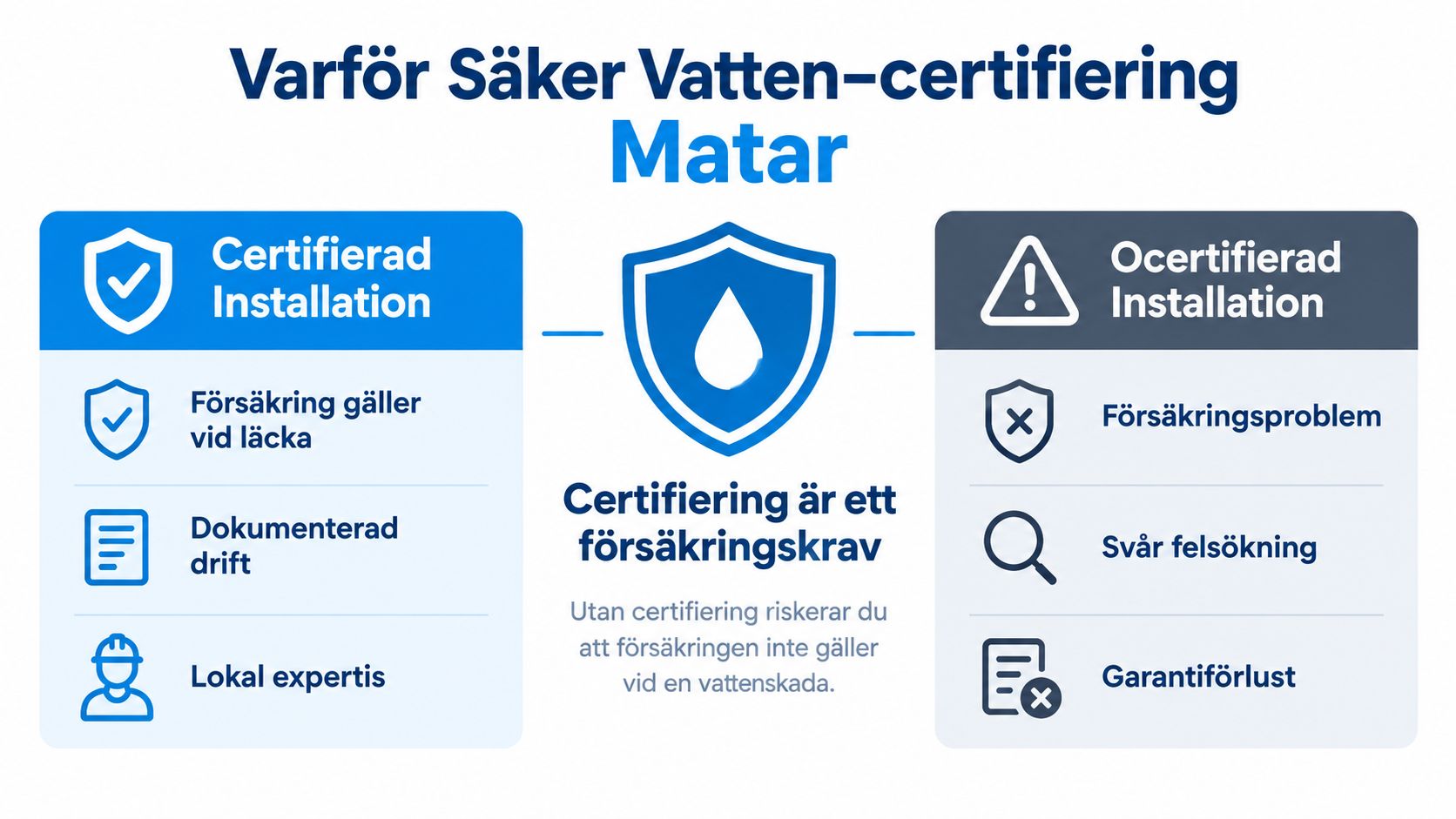 Jämförelse mellan certifierad och ocertifierad installation av vattenledningar och fördelarna med Säker Vatten-certifiering för försäkringsskydd.