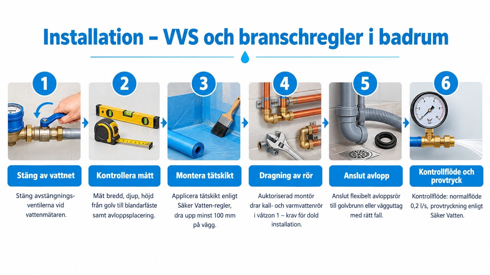 En infografik som illustrerar de sex stegen för säker installation av VVS och tätskikt i badrum.
