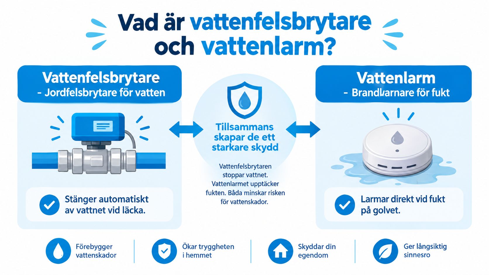 En infografik som förklarar skillnaden och samarbetet mellan en vattenfelsbrytare och ett vattenlarm för att förebygga vattenskador.