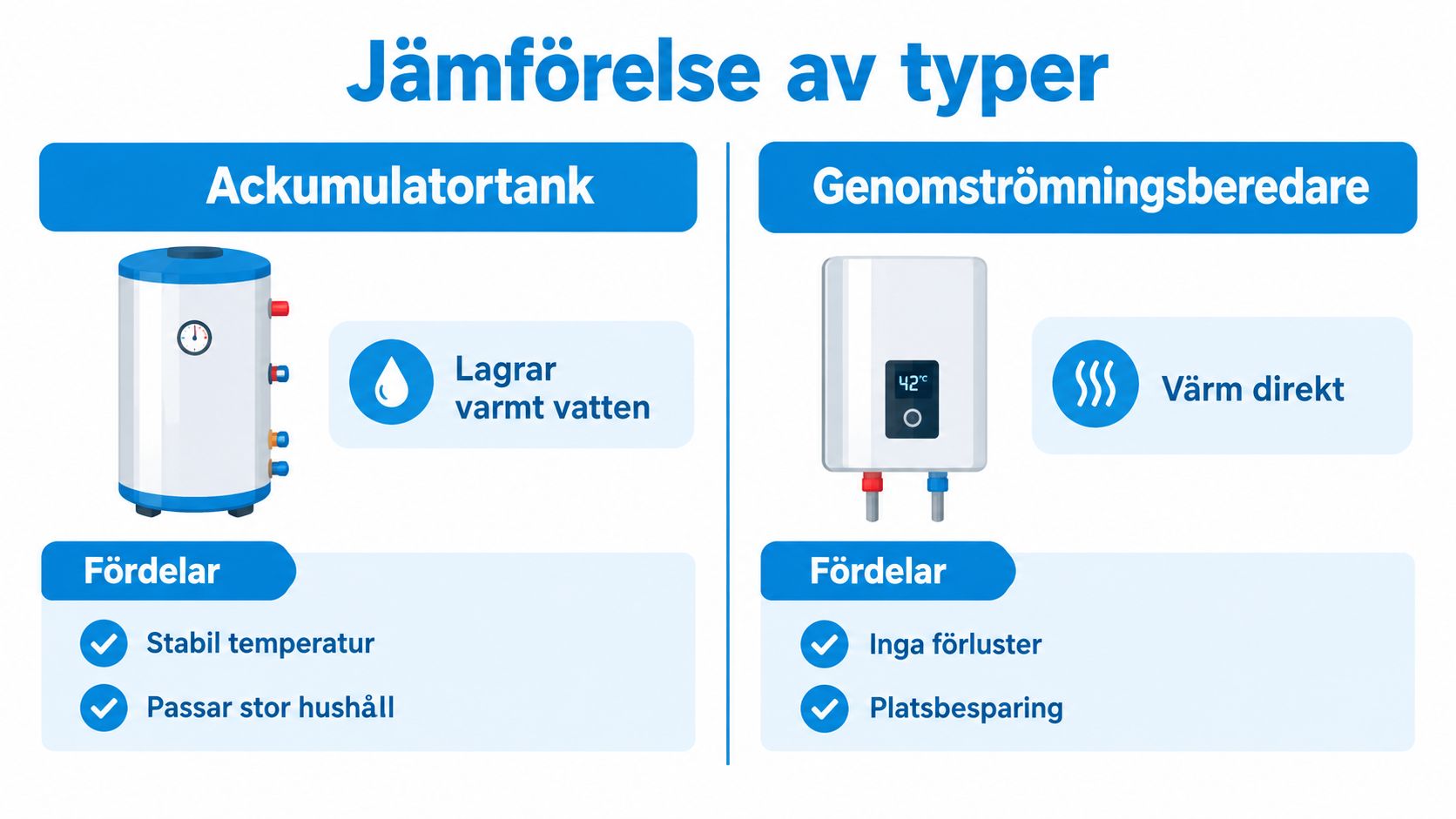 Jämförelse mellan ackumulatortank och genomströmningsberedare för varmvatten, som visar deras huvudsakliga egenskaper och fördelar.