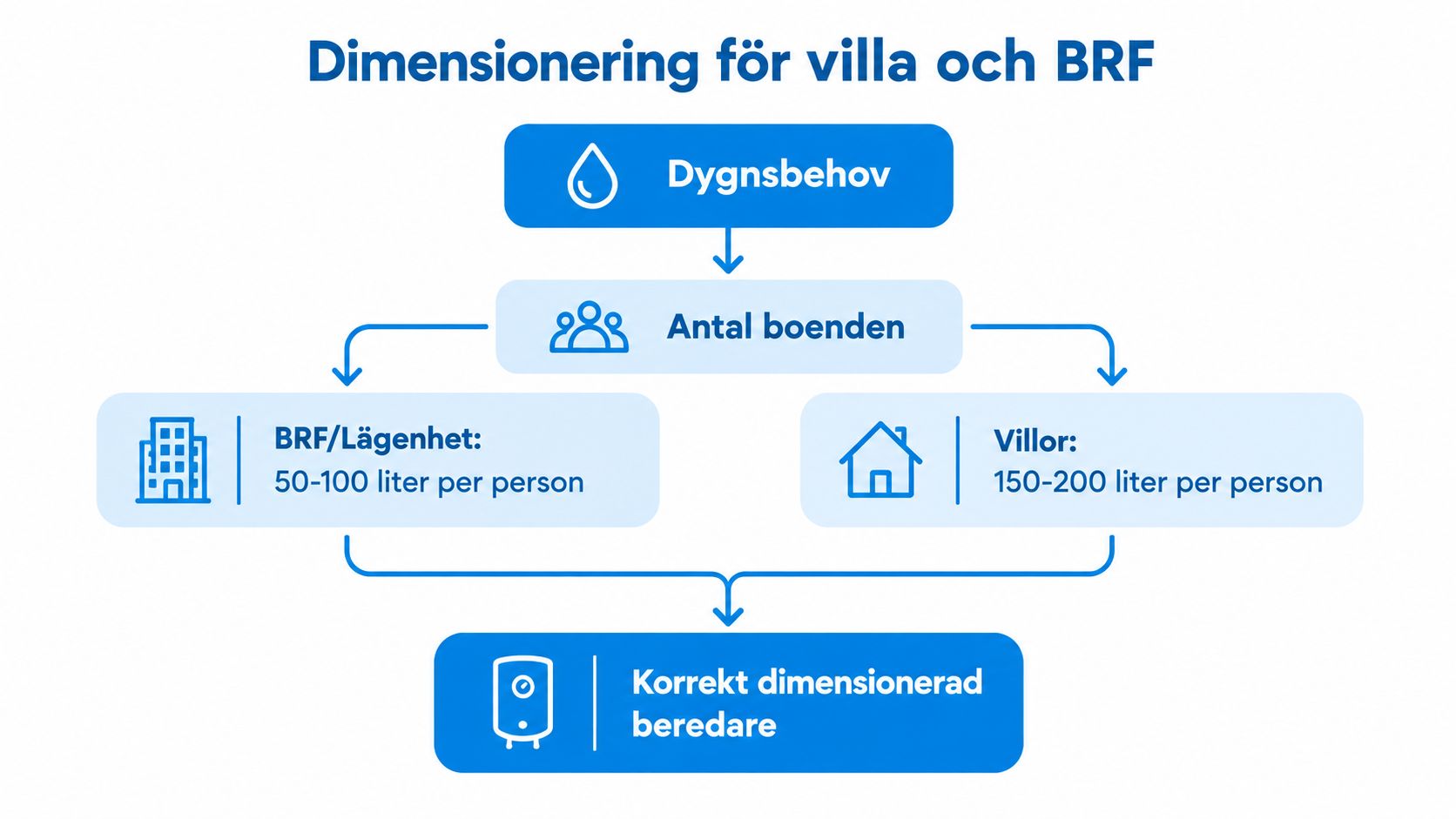 Ett flödesschema som visar hur man dimensionerar varmvattenberedare för villor och bostadsrättsföreningar baserat på antal boende.