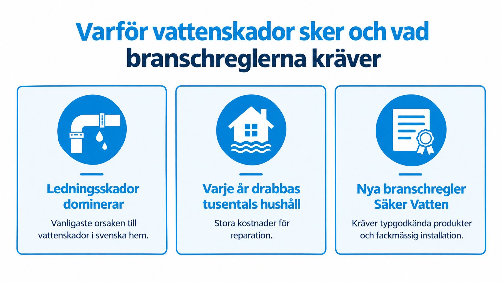 En infografik som förklarar varför vattenskador uppstår och kraven i branschreglerna för Säker Vatten.