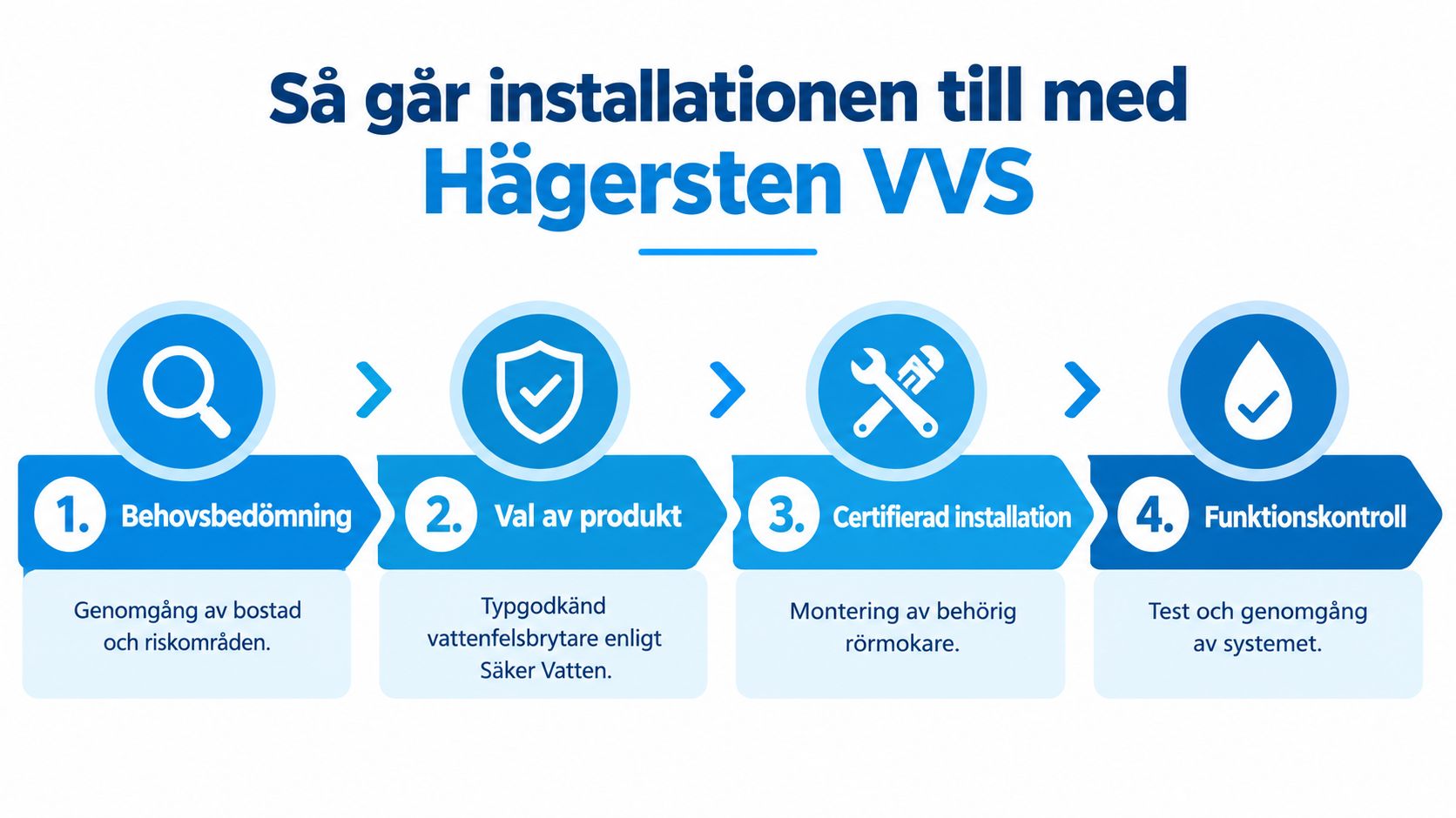 Infografik som visar de fyra stegen i installationsprocessen för vattenfelsbrytare hos Hägersten VVS i Sverige.