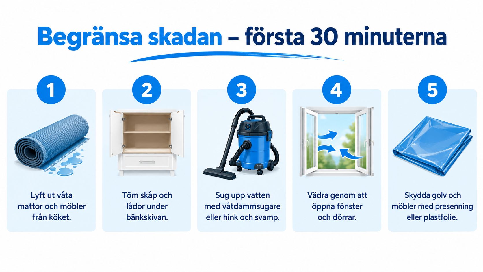 En instruktionsbild med fem steg för att begränsa vattenskador i köket under de första 30 minuterna.
