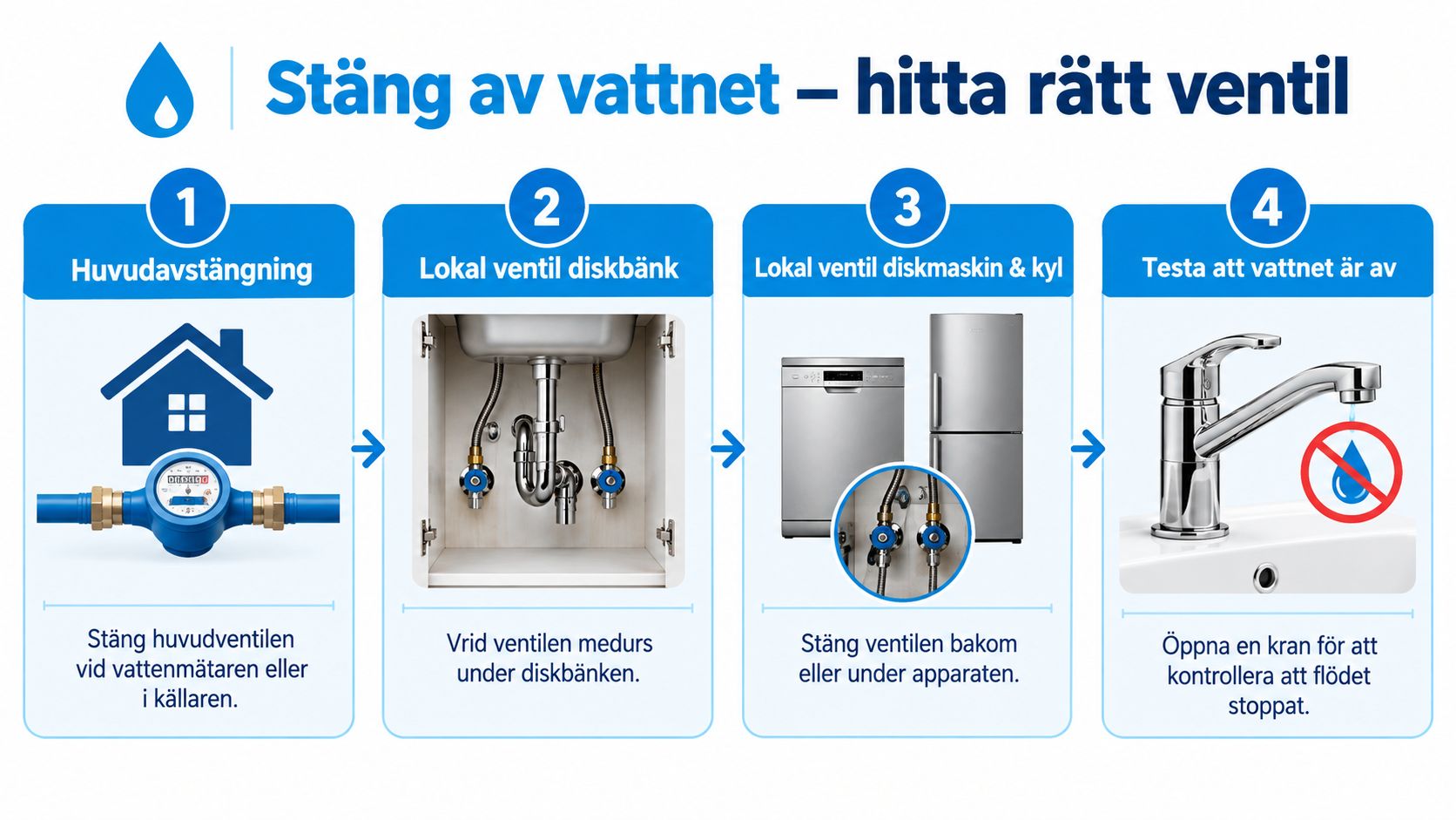 En instruktionsguide som visar hur man stänger av vattnet vid en vattenläcka i köket eller hemmet.