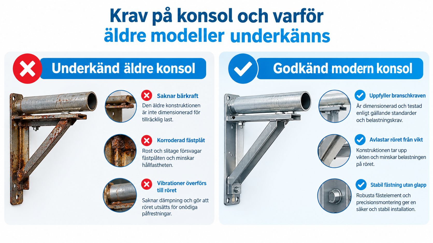 Jämförelse mellan en korroderad äldre vattenmätarkonsol och en godkänd modern konsol för säker och stabil installation.