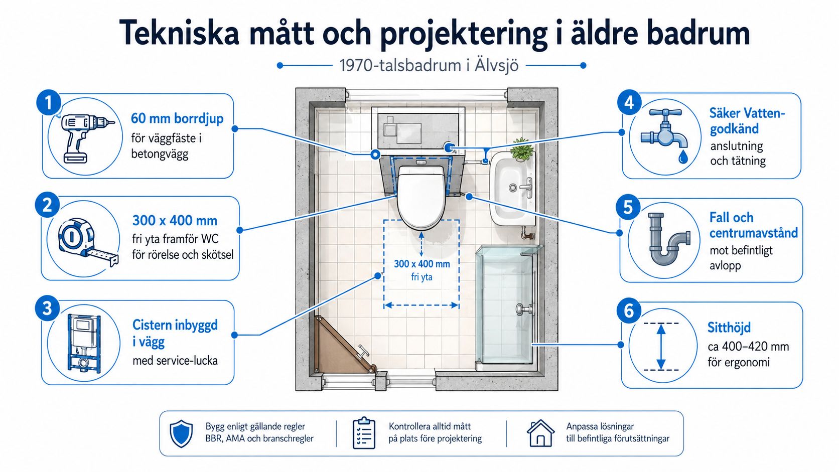 Illustration som visar tekniska mått och planering vid installation av vägghängd toalett i ett badrum från 1970-talet.