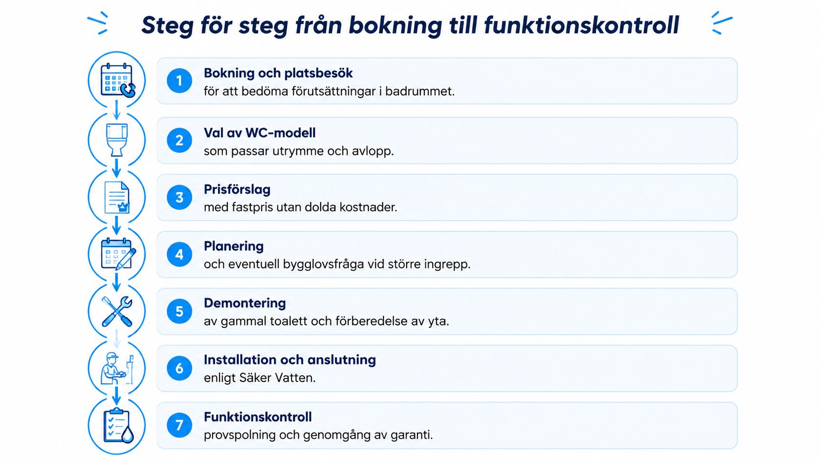 En infografik som visar sju steg från bokning till funktionskontroll för installation av en toalett.