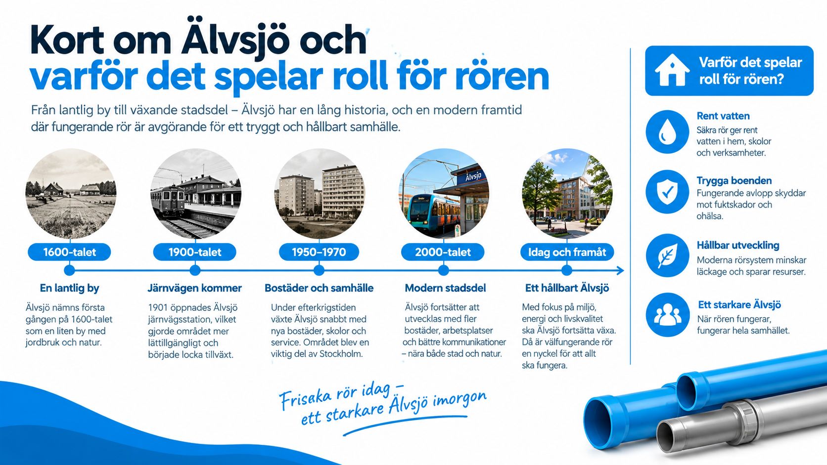 Tidslinje över Älvsjös utveckling från lantlig by till modern stadsdel samt vikten av fungerande vattenledningar.