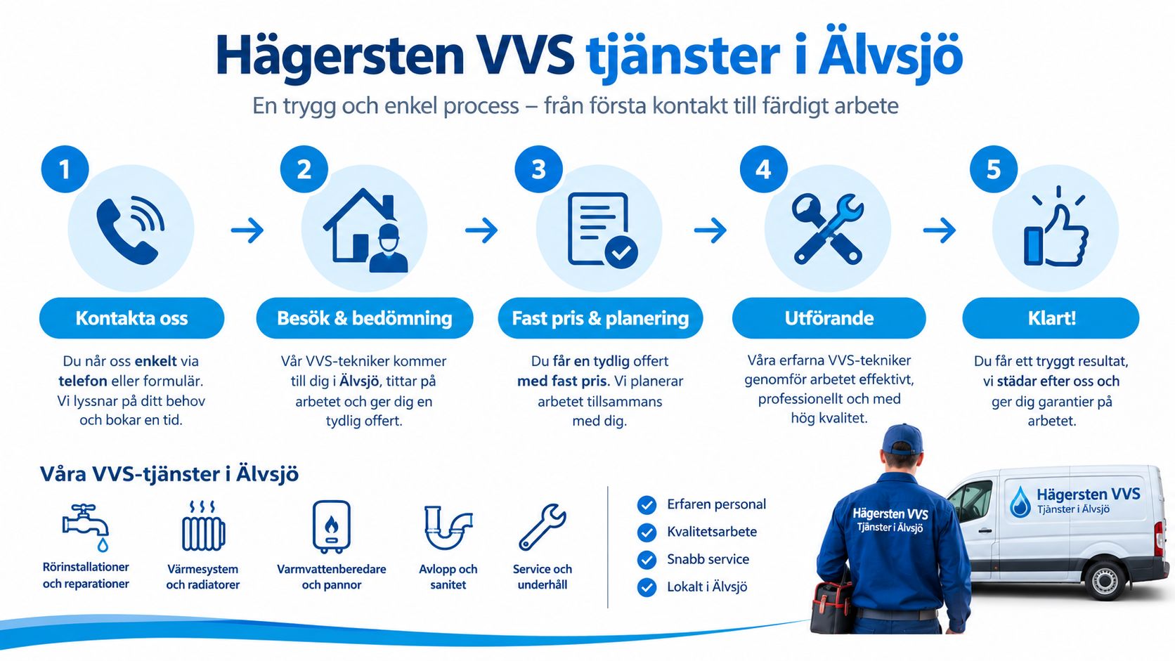 En processkarta som visar fem steg för att anlita VVS-tjänster i Älvsjö samt en lista på tillgängliga tjänster.