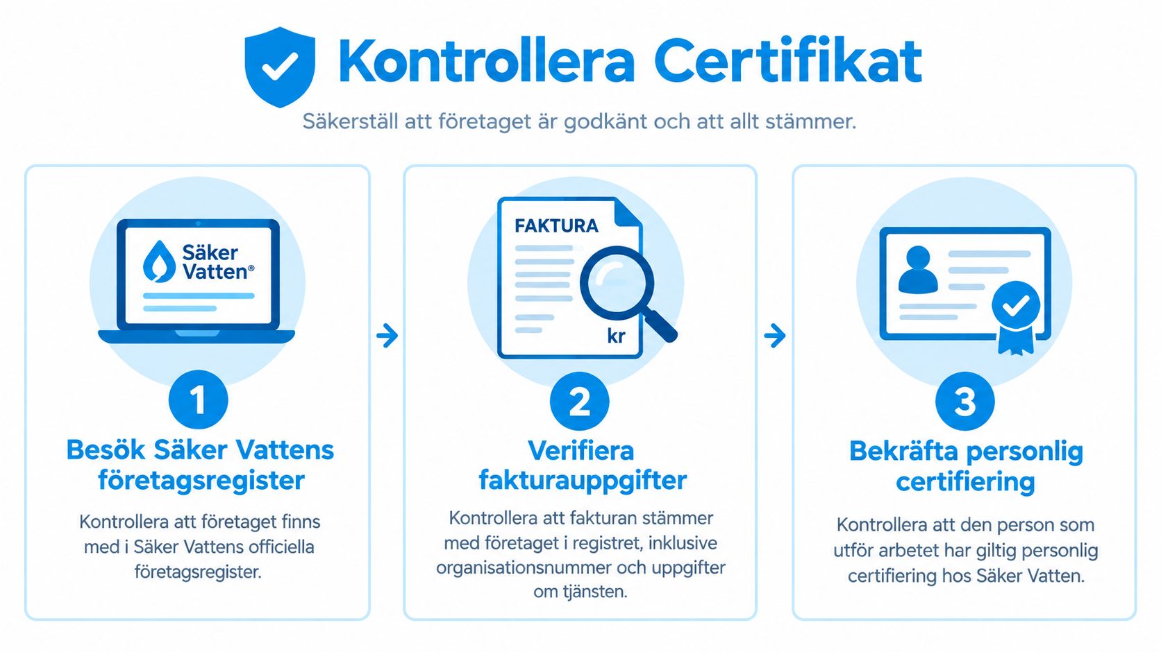 Tre enkla steg för att kontrollera att din rörmokare är certifierad hos Säker Vatten för säkra installationer.