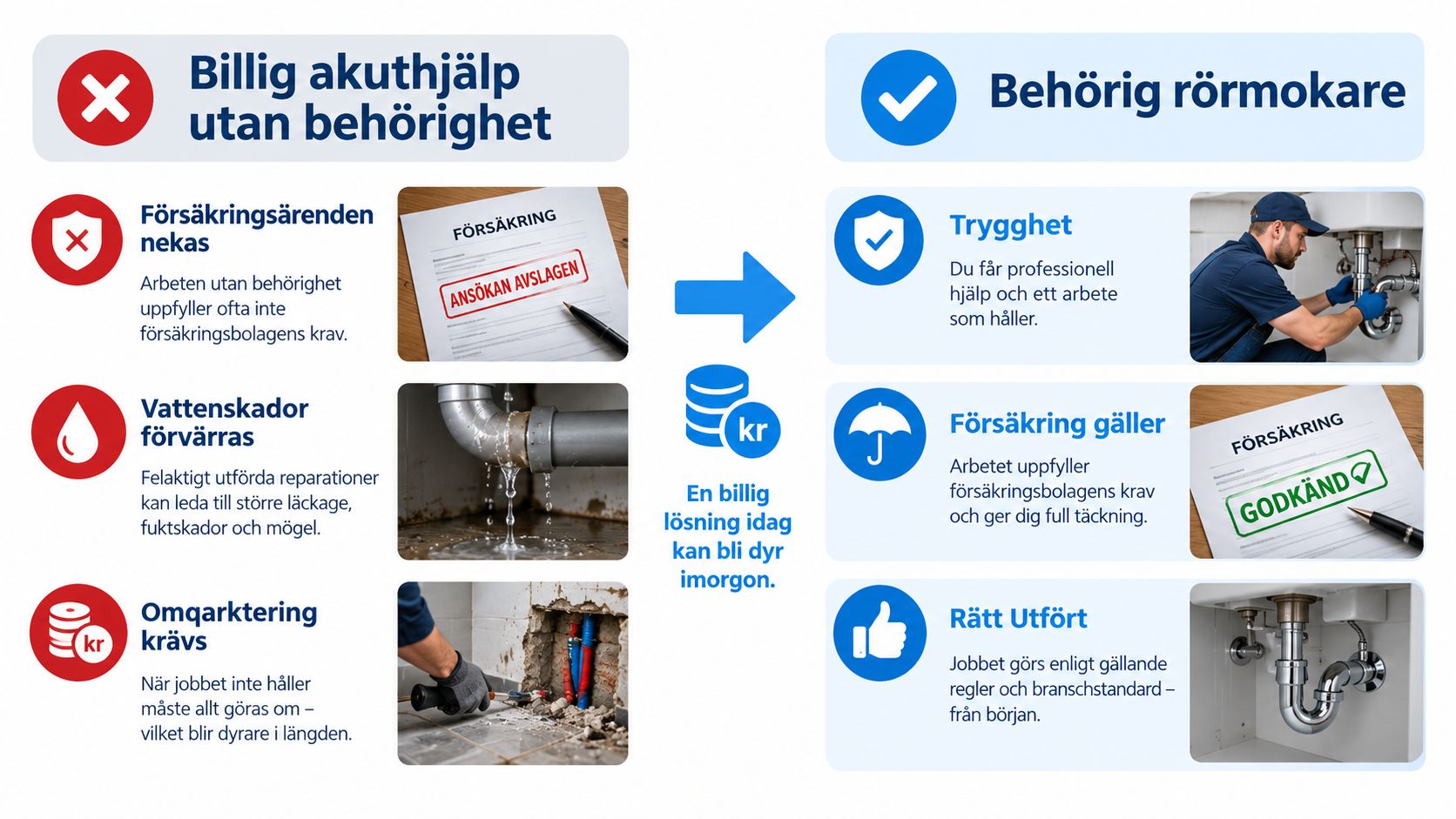 Jämförelse mellan billig akuthjälp utan behörighet och professionell rörmokare med fokus på försäkring och kvalitet.
