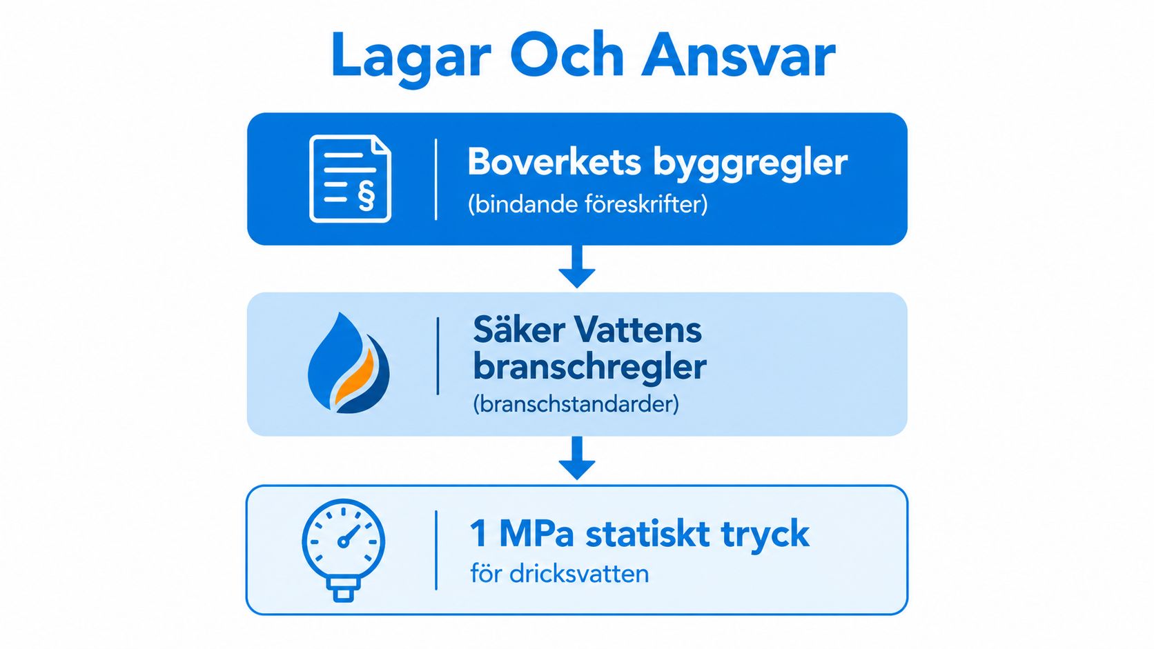 Ett flödesschema som illustrerar hierarkin mellan Boverkets byggregler, Säker Vattens branschregler och kravet på 1 MPa statiskt tryck.