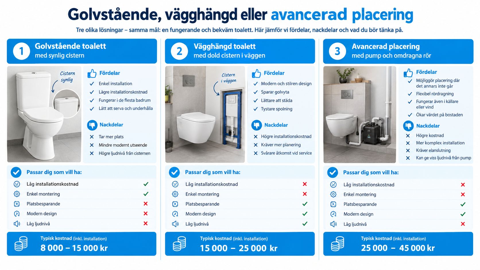 Jämförelse av tre olika toalettinstallationer: golvstående, vägghängd och avancerad placering med tekniska specifikationer och prisestimat.