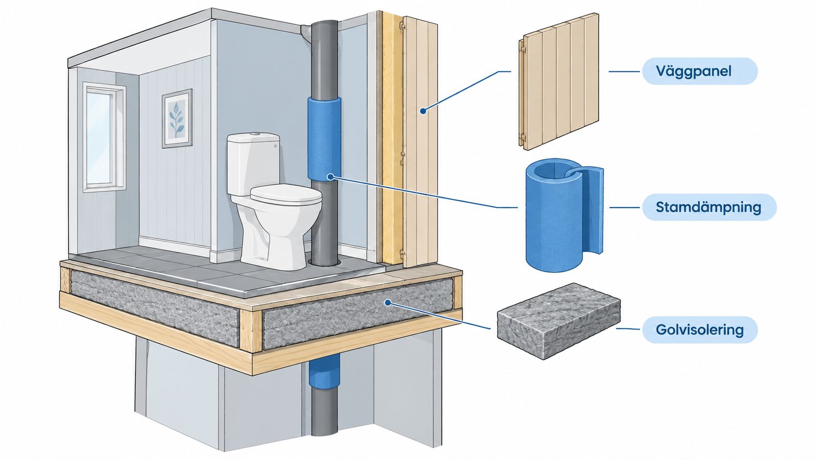 En teknisk illustration som visar väggpanel, stamdämpning för avloppsrör och golvisolering i en badrumsmodul på en övervåning.
