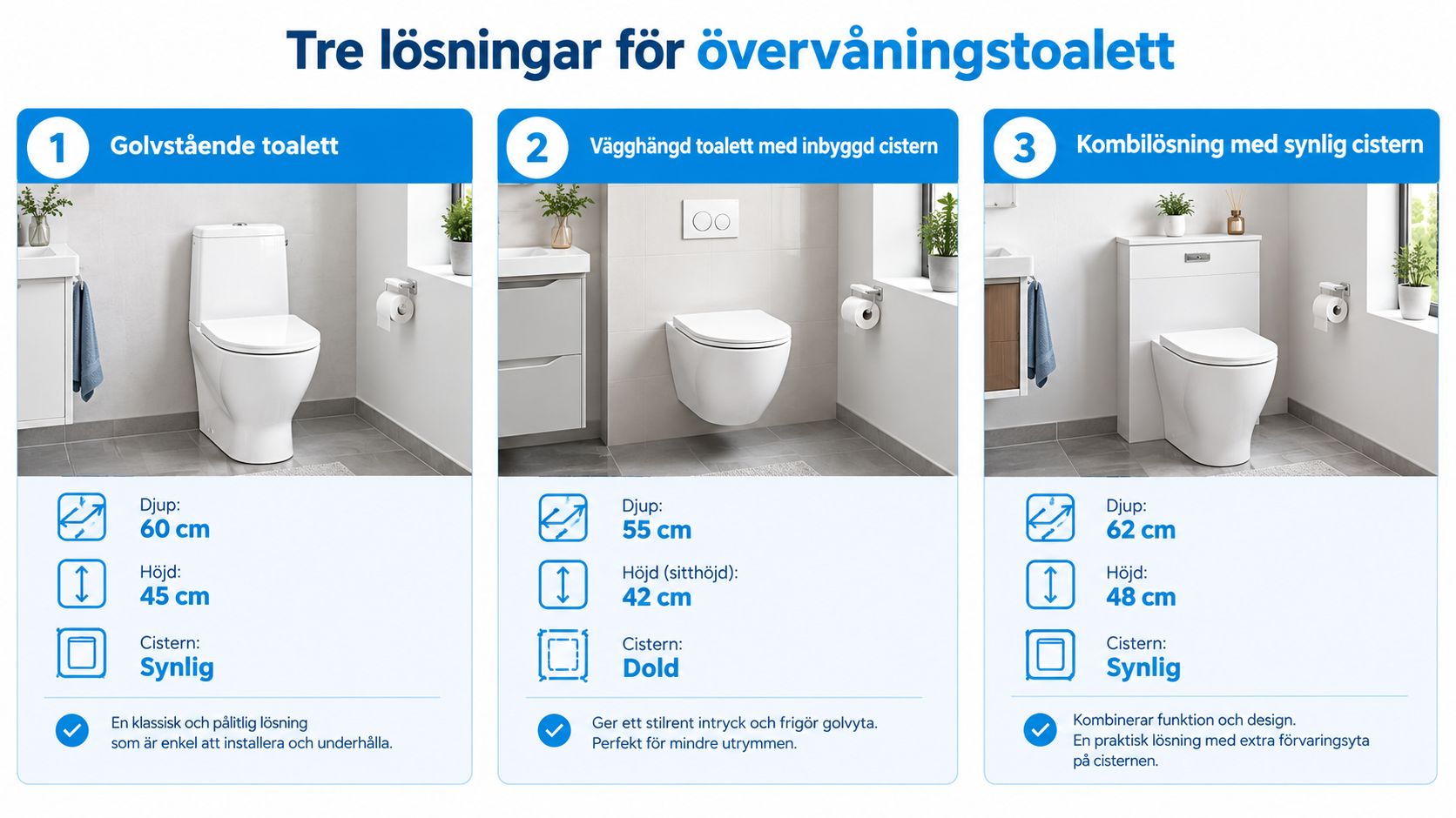 Tre olika typer av toalettlösningar för övervåningen med specifikationer för djup, höjd och cisternens placering.