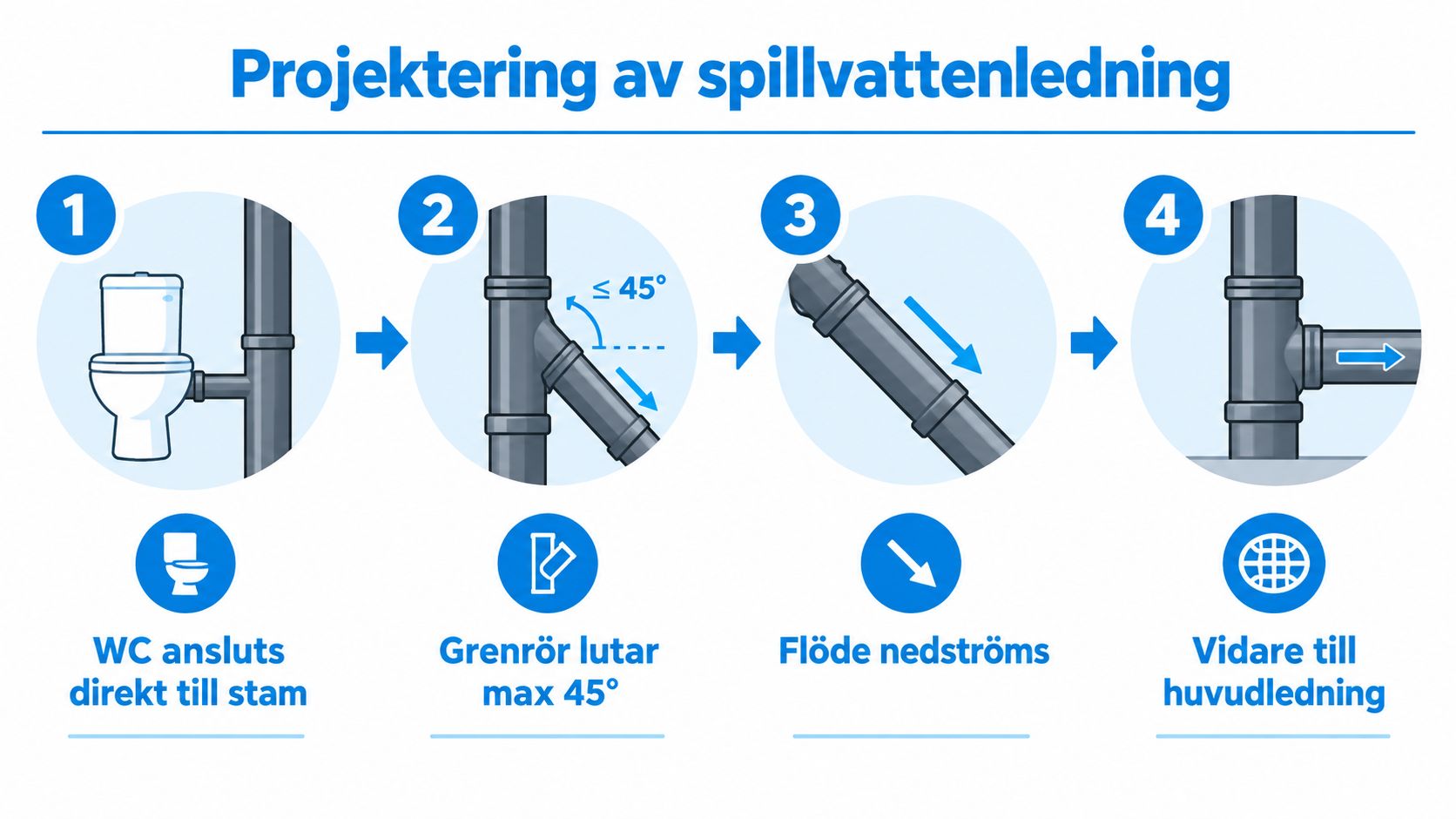 En illustration som visar korrekt projektering och montering av spillvattenledning för toalett med rätt lutning och anslutning.