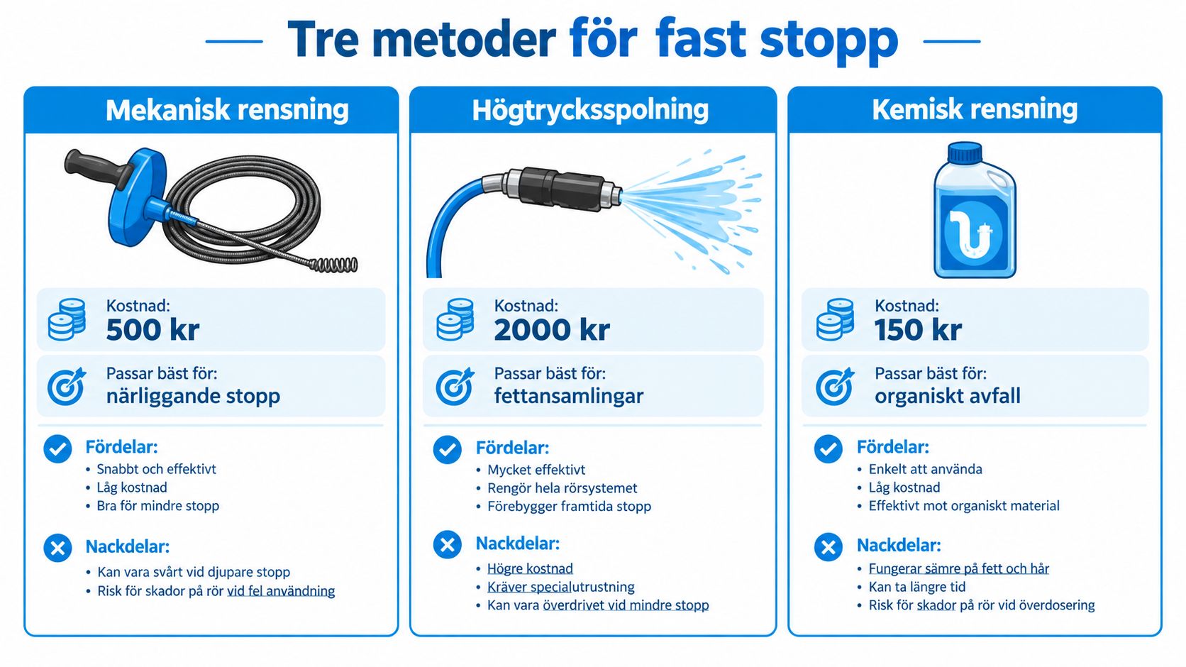 En jämförelse av tre olika metoder för att lösa stopp i avloppet: mekanisk rensning, högtrycksspolning och kemisk rensning.